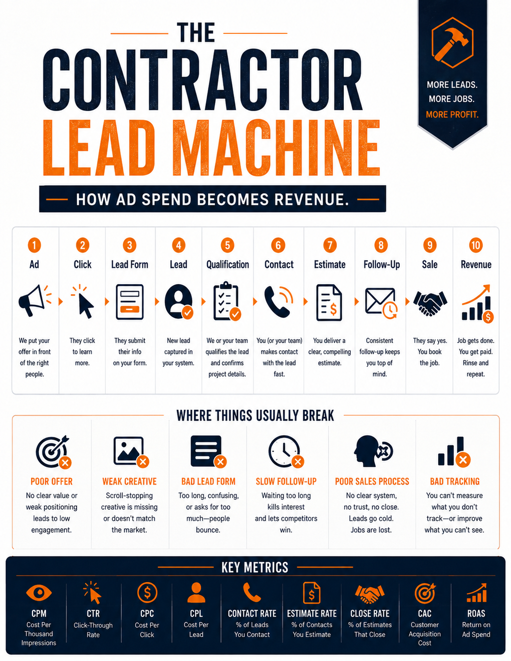 The Contractor's Meta Ads Playbook — 2026 Edition