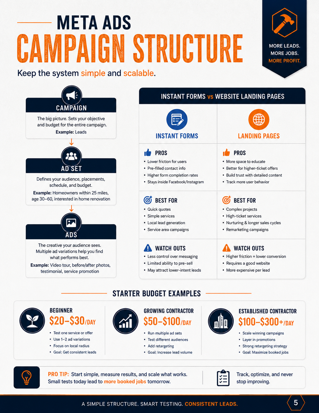 The Contractor's Meta Ads Playbook — 2026 Edition