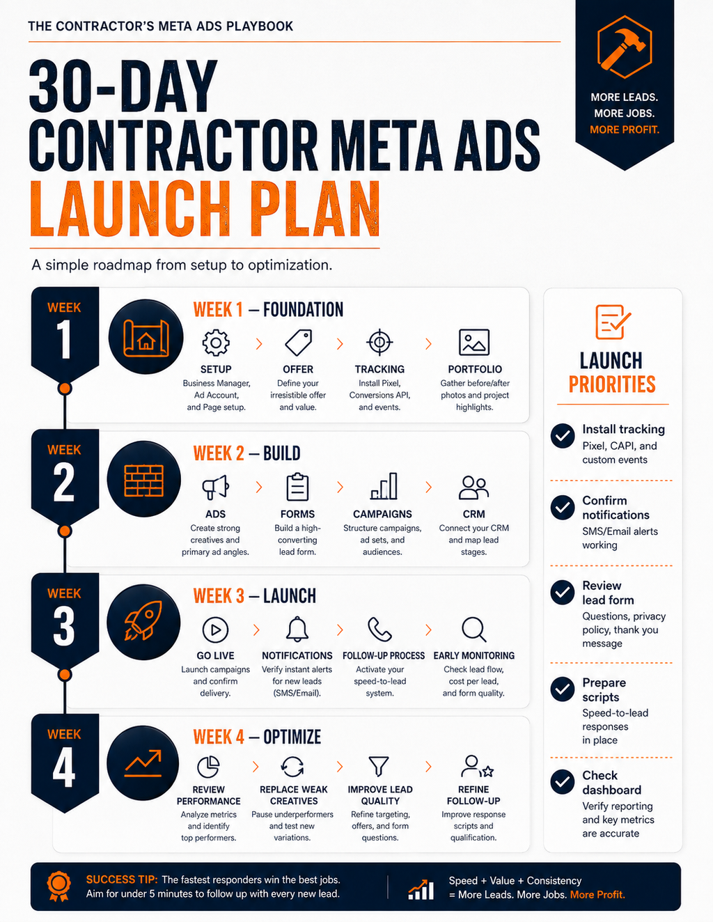 The Contractor's Meta Ads Playbook — 2026 Edition